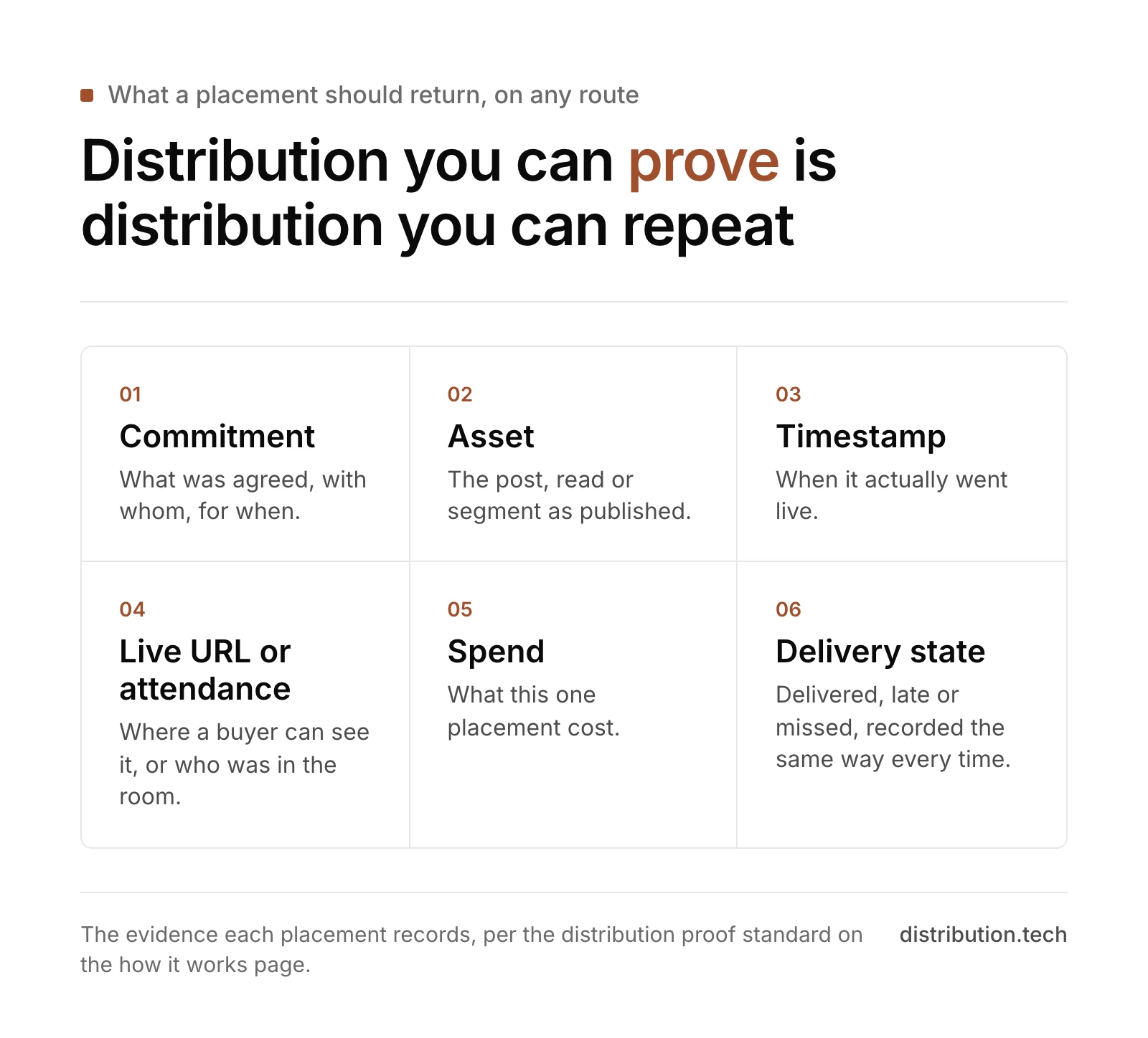 A ledger of the evidence each placement records: commitment, asset, timestamp, live URL or attendance signal, spend and delivery state, each with a one-line description.