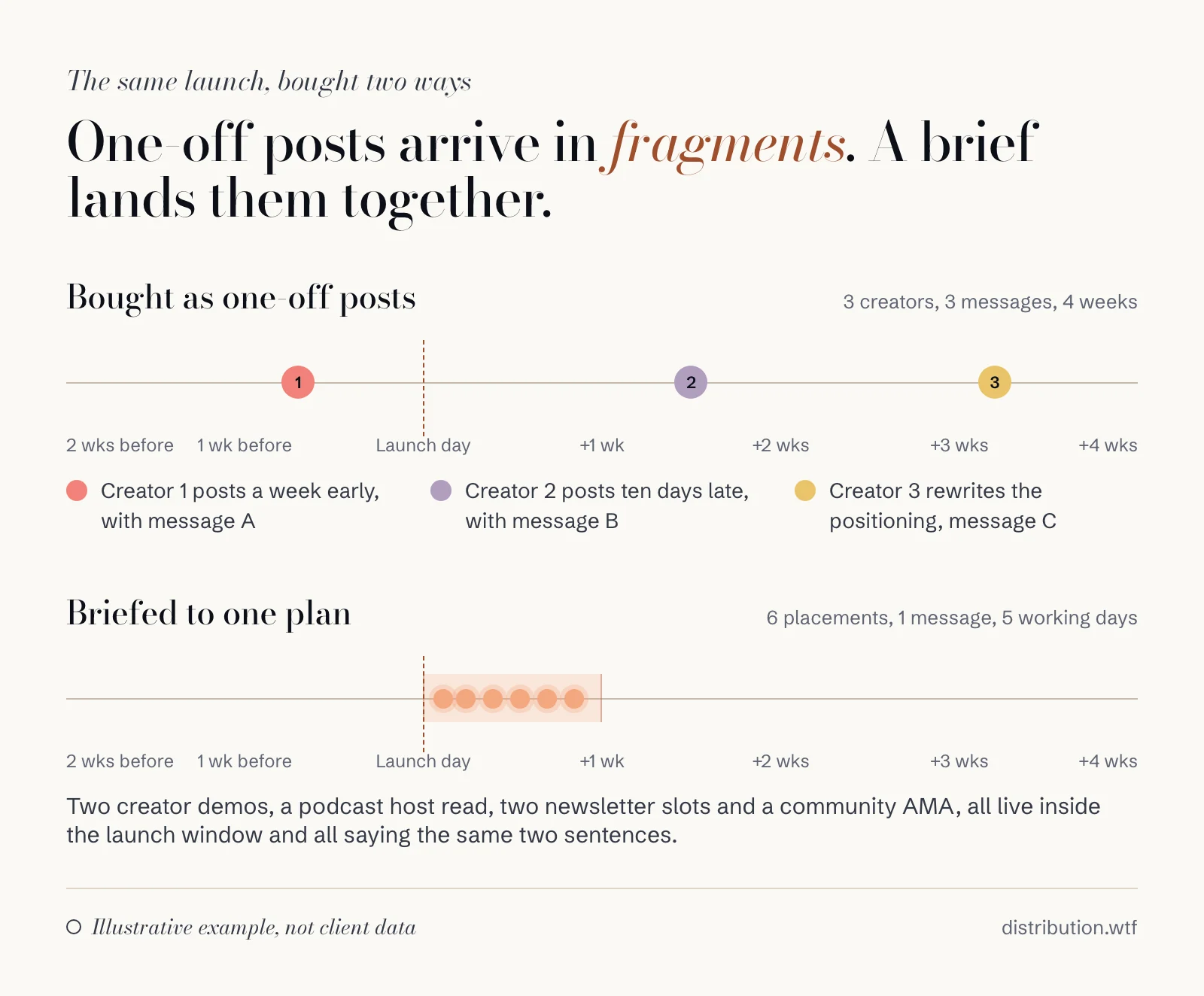 Two launch timelines. Bought as one-off posts: three creators post a week early, ten days late and three weeks late with three different messages. Briefed to one plan: six placements land inside five working days after launch.