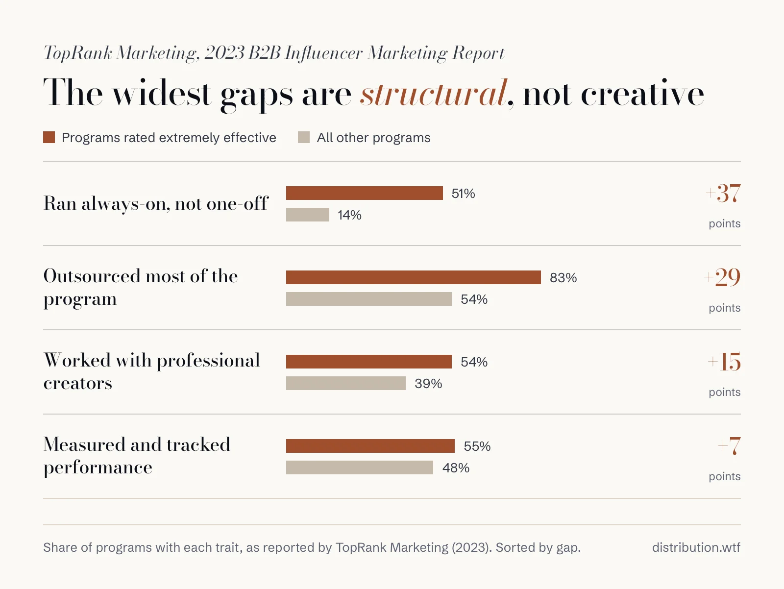 Bar chart from TopRank Marketing's 2023 report comparing programs rated extremely effective with all others: always-on 51% vs 14%, outsourced 83% vs 54%, professional creators 54% vs 39%, measured 55% vs 48%.