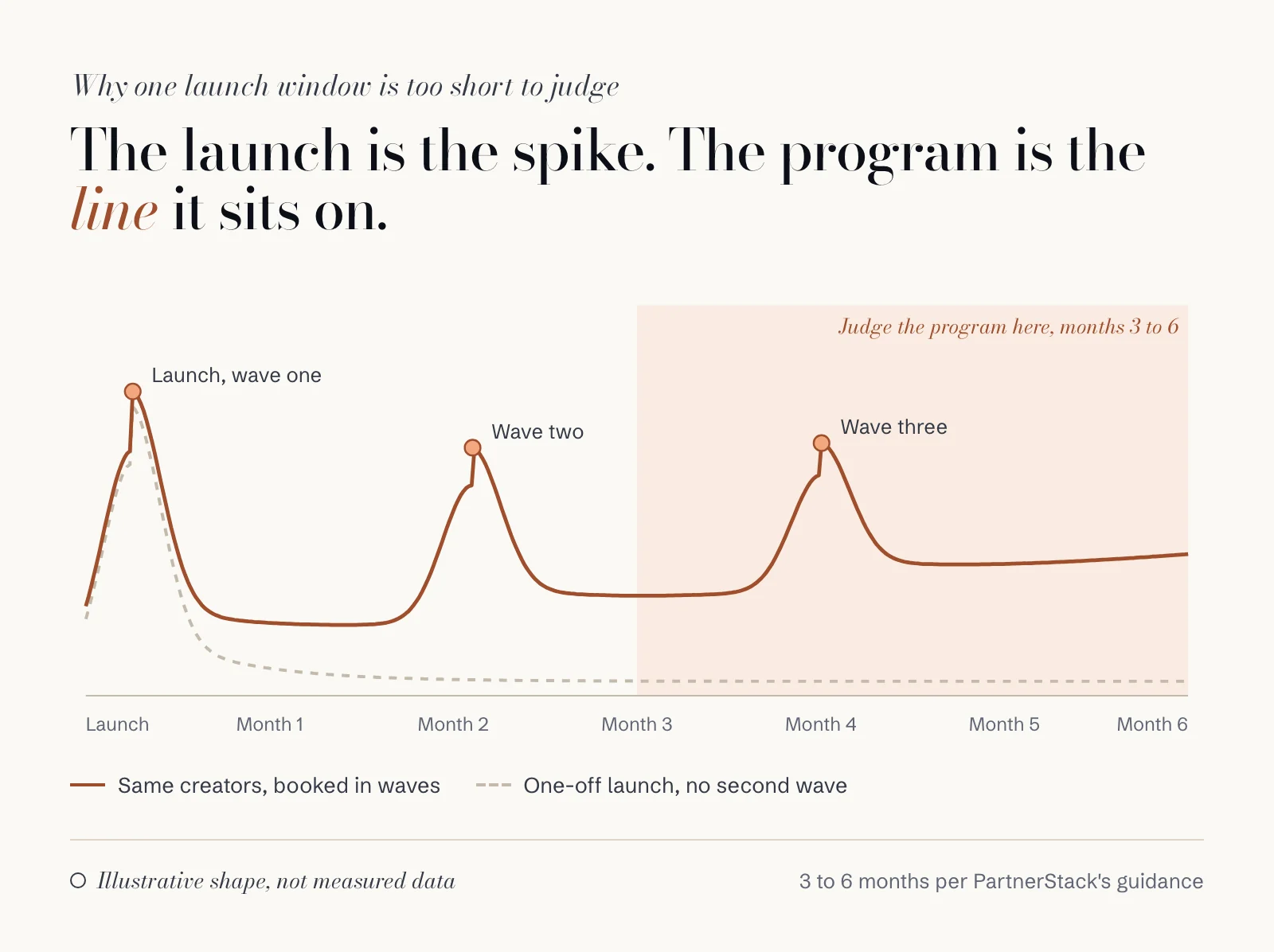 Line chart over six months: a one-off launch spikes once and fades to near zero, while a program with the same creators booked in three waves keeps a rising baseline. Months three to six are shaded as the time to judge it.