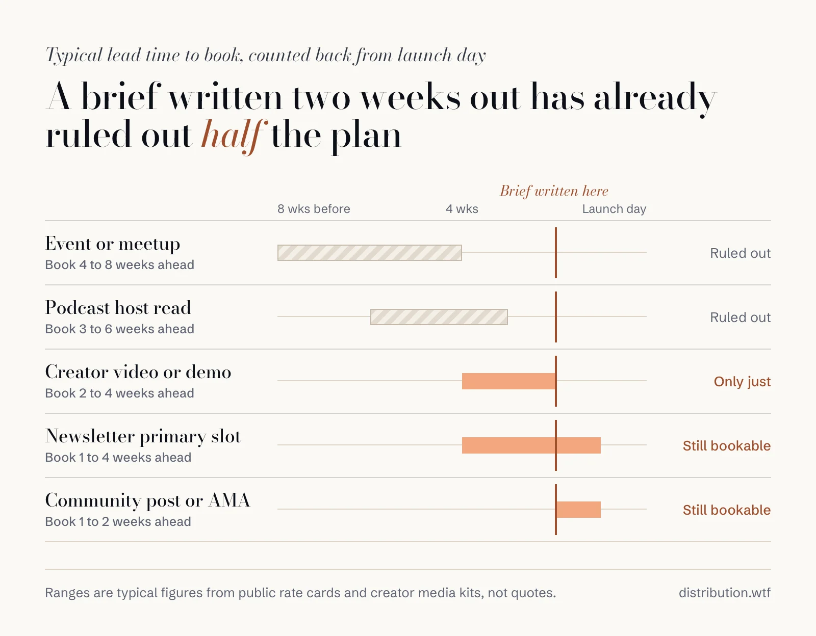 Booking lead times counted back from launch day with a line at two weeks out: events (4 to 8 weeks) and podcast reads (3 to 6) are ruled out, creator demos (2 to 4) only just fit, newsletters and community posts are still bookable.