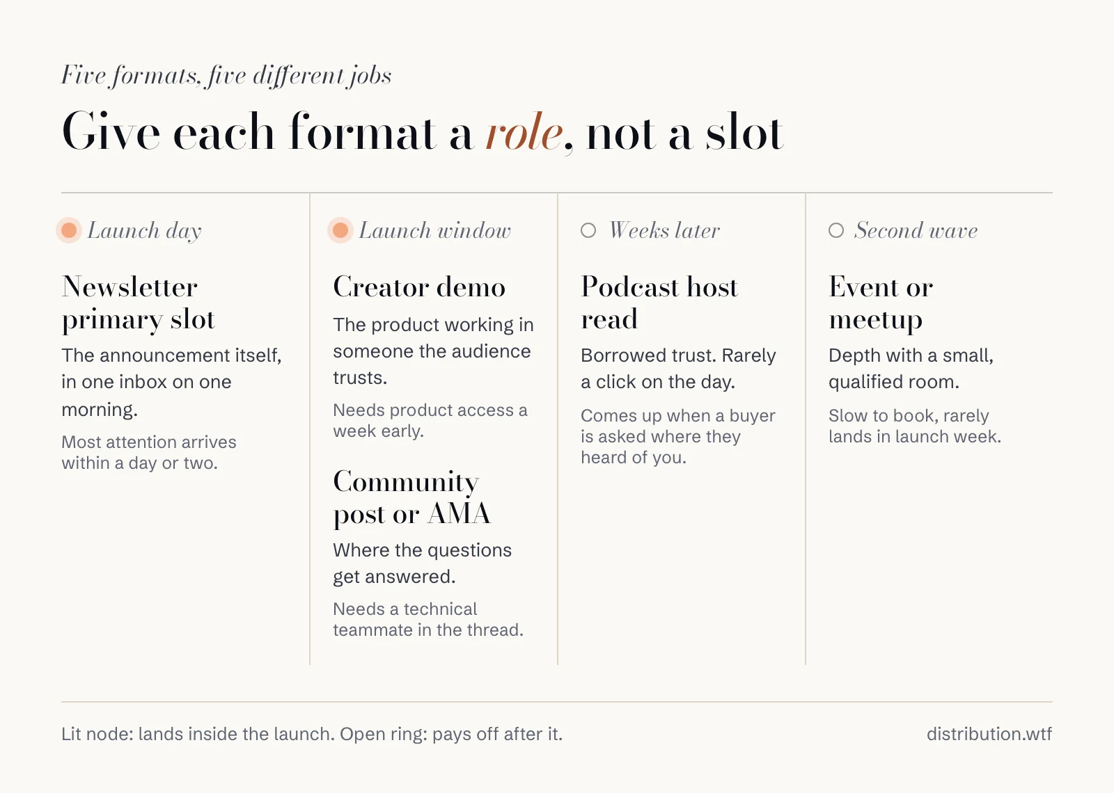 Five launch formats placed by when they pay off: newsletter slot on launch day, creator demo and community AMA in the launch window, podcast host read weeks later, event or meetup in the second wave.