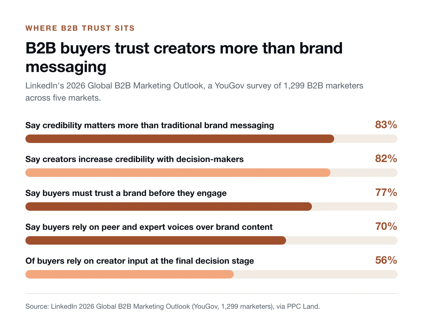 Bar chart from LinkedIn's 2026 Global B2B Marketing Outlook: 83% say credibility beats brand messaging, 82% say creators increase credibility, 77% need trust before engaging, and 56% of buyers rely on creator input at the final stage.