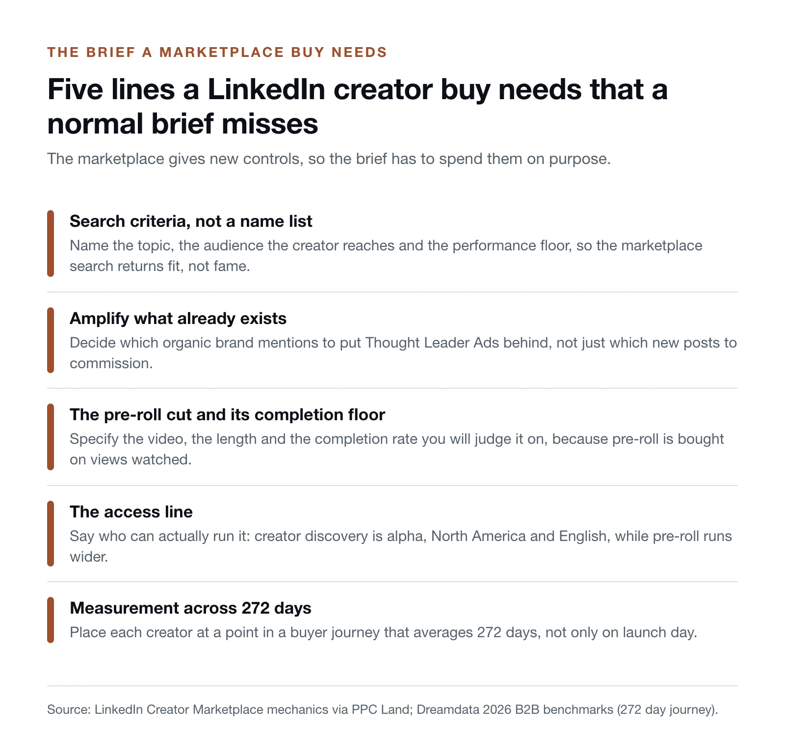 Ledger of five brief lines a LinkedIn marketplace and pre-roll buy needs: search criteria not a name list, amplify existing mentions, a pre-roll completion floor, the alpha access limits, and measurement across a 272 day buyer journey.