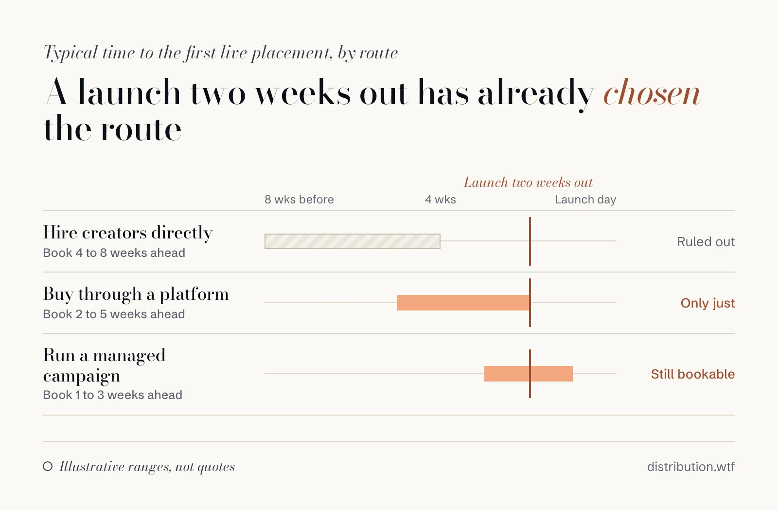 Ranges for time to the first live placement by route, counted in weeks with a line at two weeks out. Hire creators directly 4 to 8 weeks, buy through a platform 2 to 5 weeks, run a managed campaign 1 to 3 weeks.